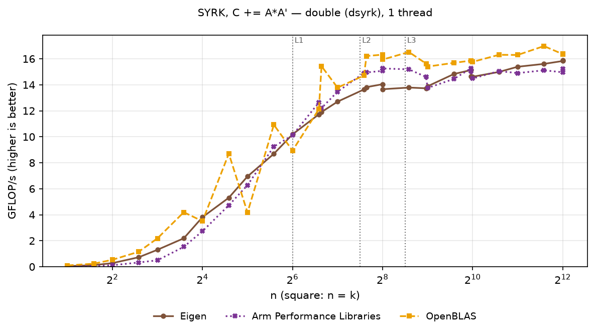 SYRK double, square