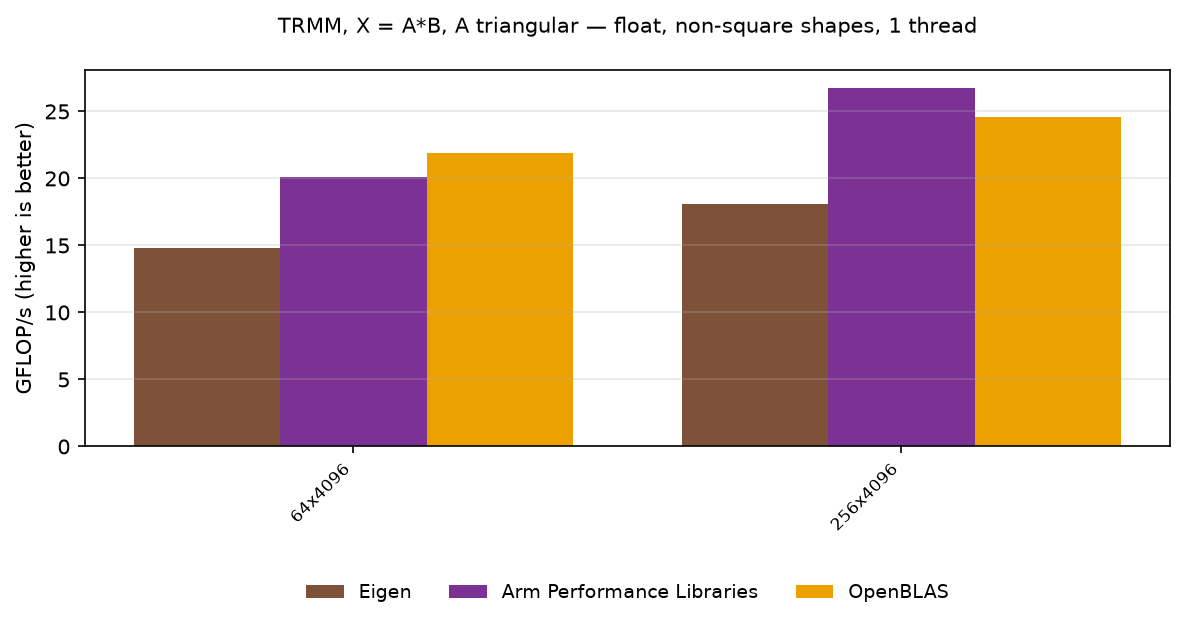 TRMM float, other shapes