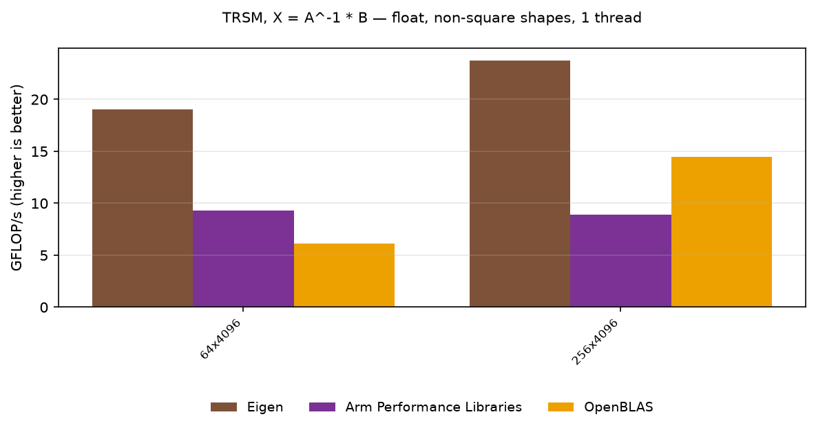 TRSM float, other shapes