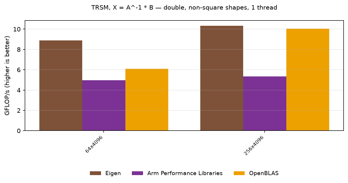 TRSM double, other shapes