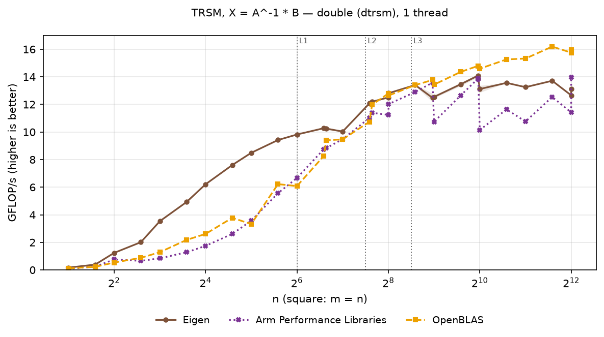 TRSM double, square