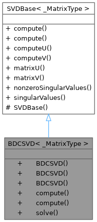 Eigen-unsupported: BDCSVD Class Template Reference