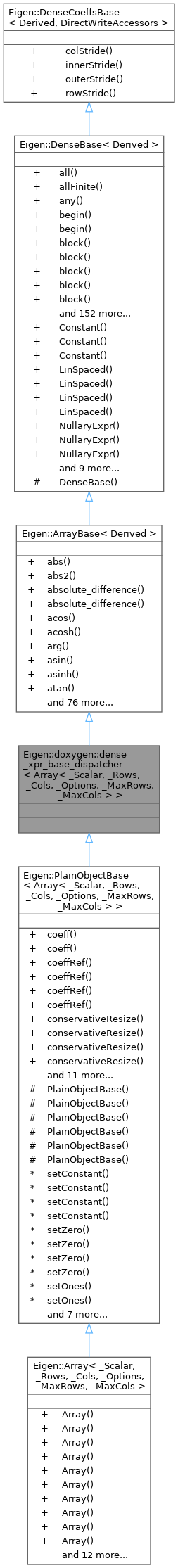 Eigen: Eigen::doxygen::dense_xpr_base_dispatcher Struct Template Reference