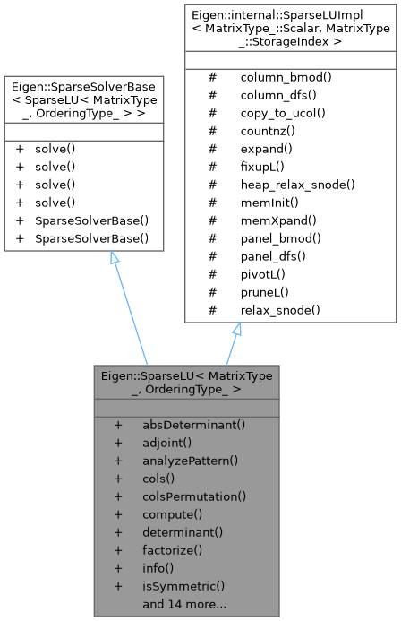Inheritance graph