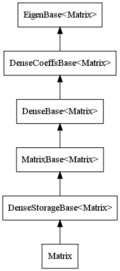 Class hierarcy for a dense matrix